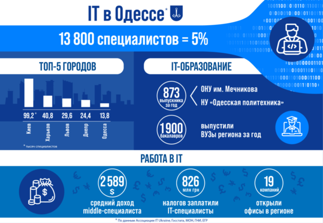 Одесса вошла в топ-5 городов по количеству IT-специалистов