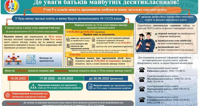 Утверждены правила зачисления в учебные заведения Одессы выпускников 9-х классов