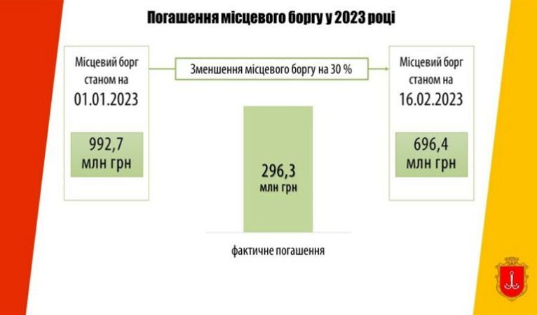 Одеса достроково погашає місцевий борг