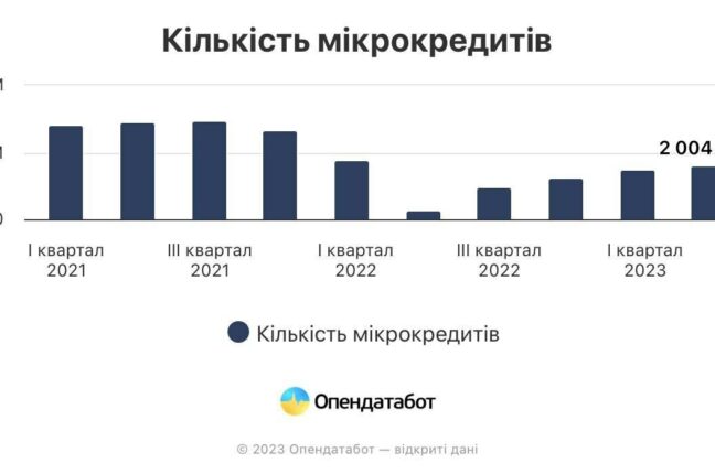 Зростає заборгованість українців за мікропозиками