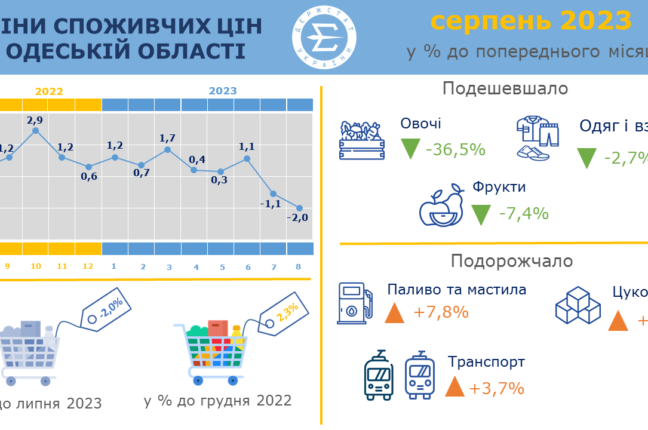 Споживчий  ринок Одещини у 2023 році