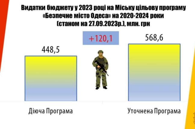 Загальні видатки з Одеського бюджету на ЗСУ та оборону склали 1 млрд. 71 млн. гривень