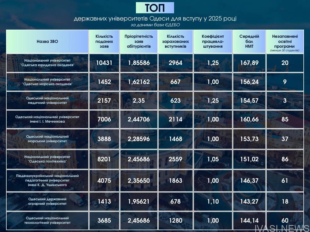ТОП університетів міста Одеси за даними ЄДЕБО