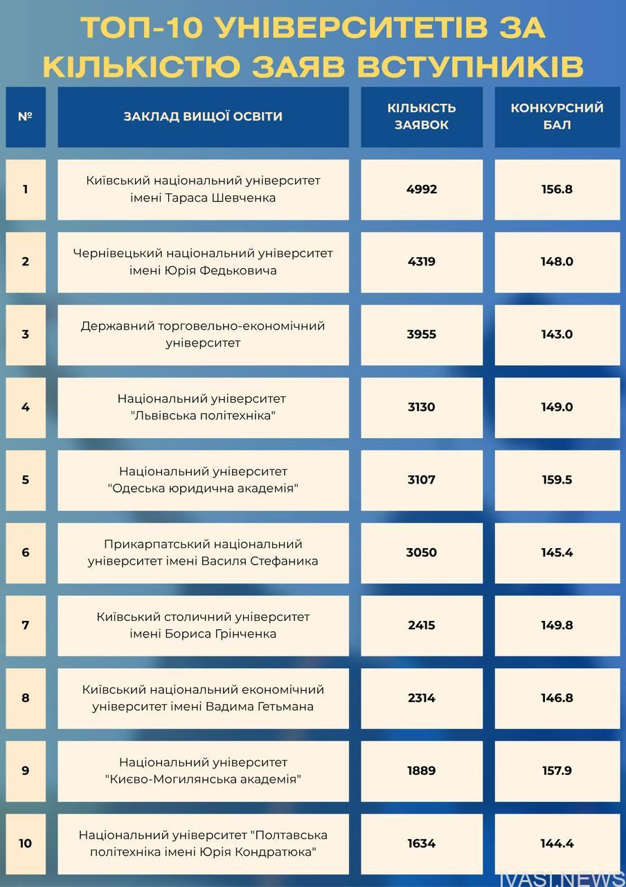 Одеська юридична академія: лідер серед вишів України за кількістю заявок вступників