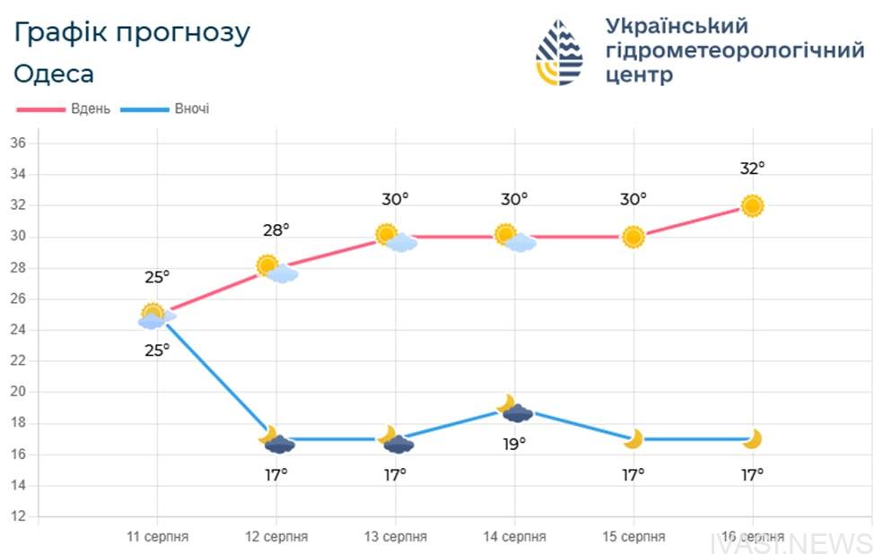Літо в Одесі: ідеальні умови для пляжного релаксу з 11 по 15 серпня